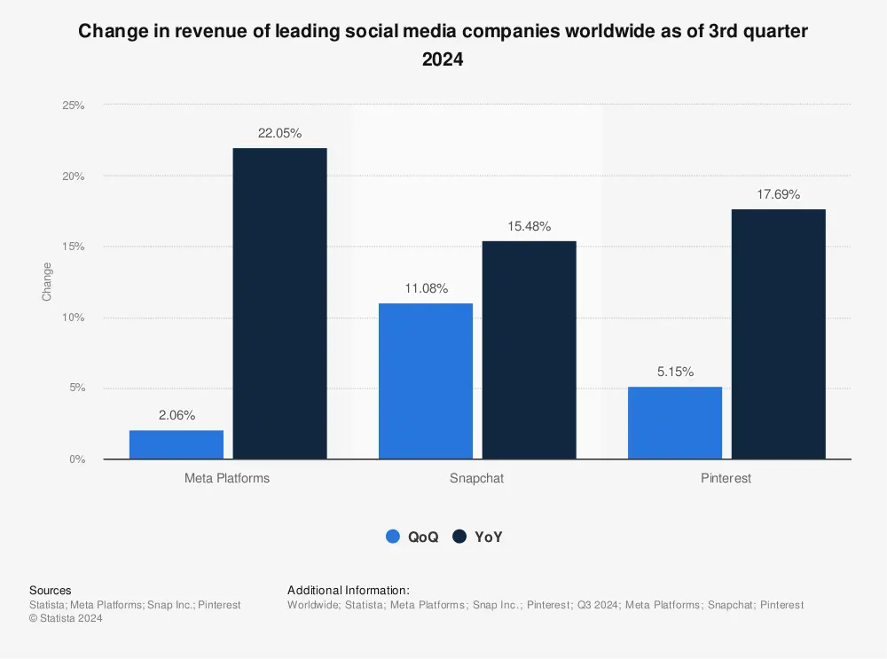 Statistic: Change in revenue of leading social media companies worldwide as of 1st quarter 2024 | Statista