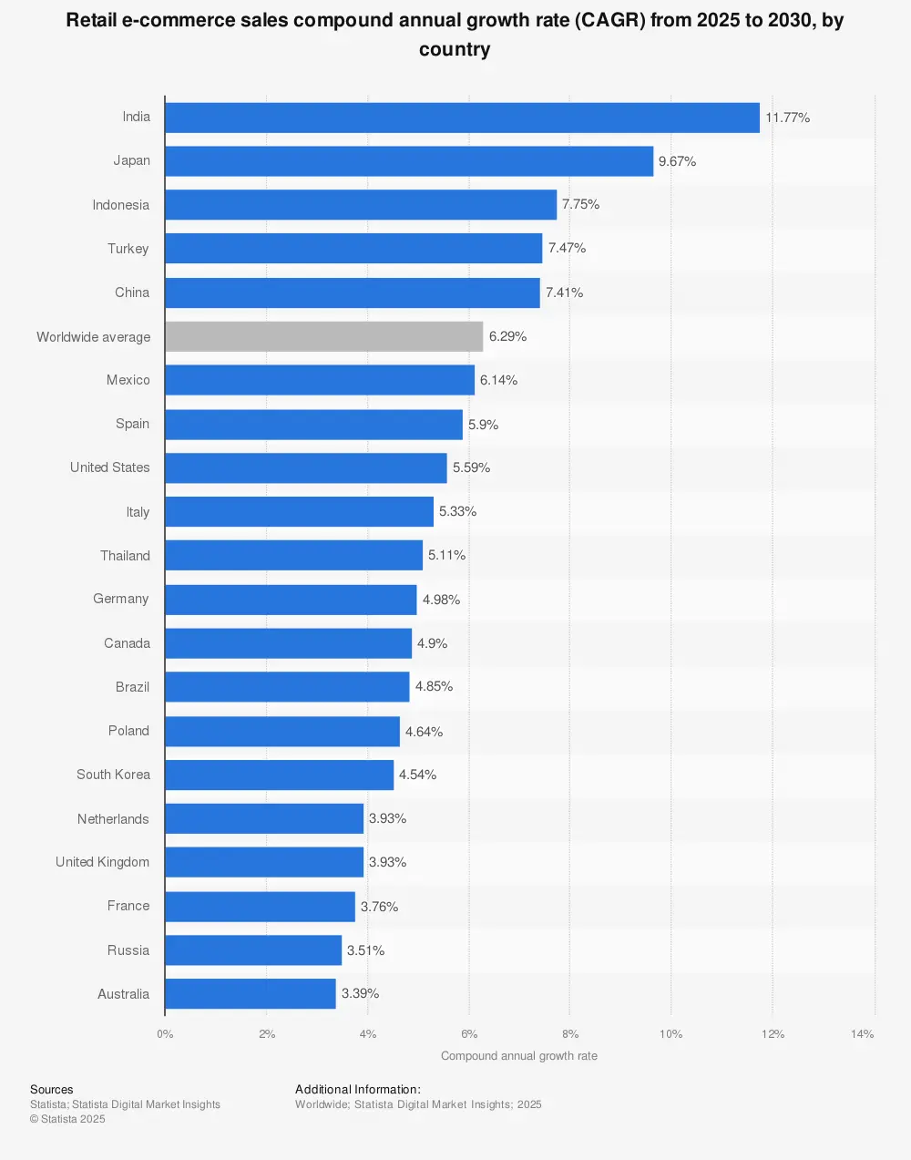 Statistic: Retail e-commerce sales compound annual growth rate (CAGR) from 2024 to 2029, by country | Statista