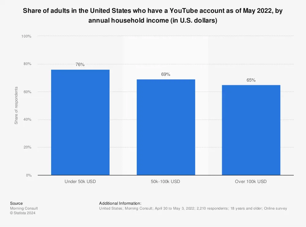 Statistic: Share of adults in the United States who have a YouTube account as of May 2022, by annual household income (in U.S. dollars) | Statista