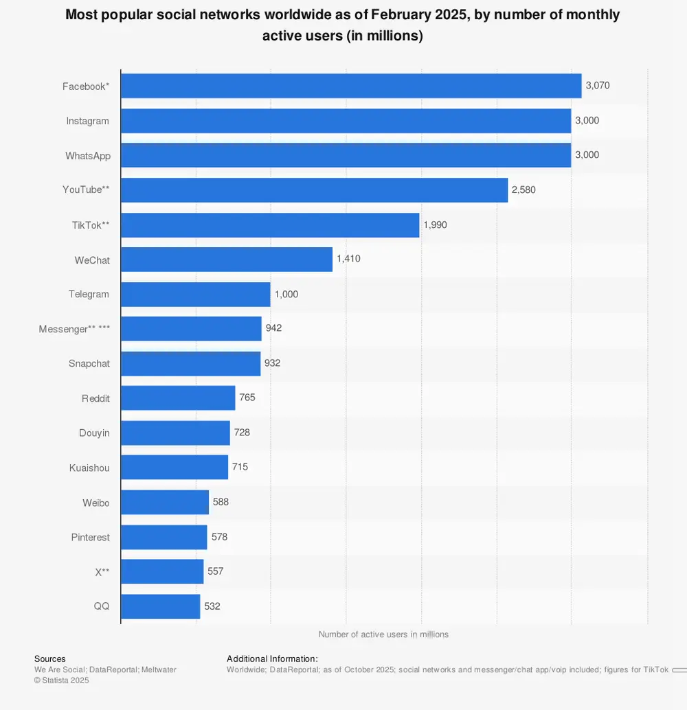 Most popular social networks worldwide | Statista