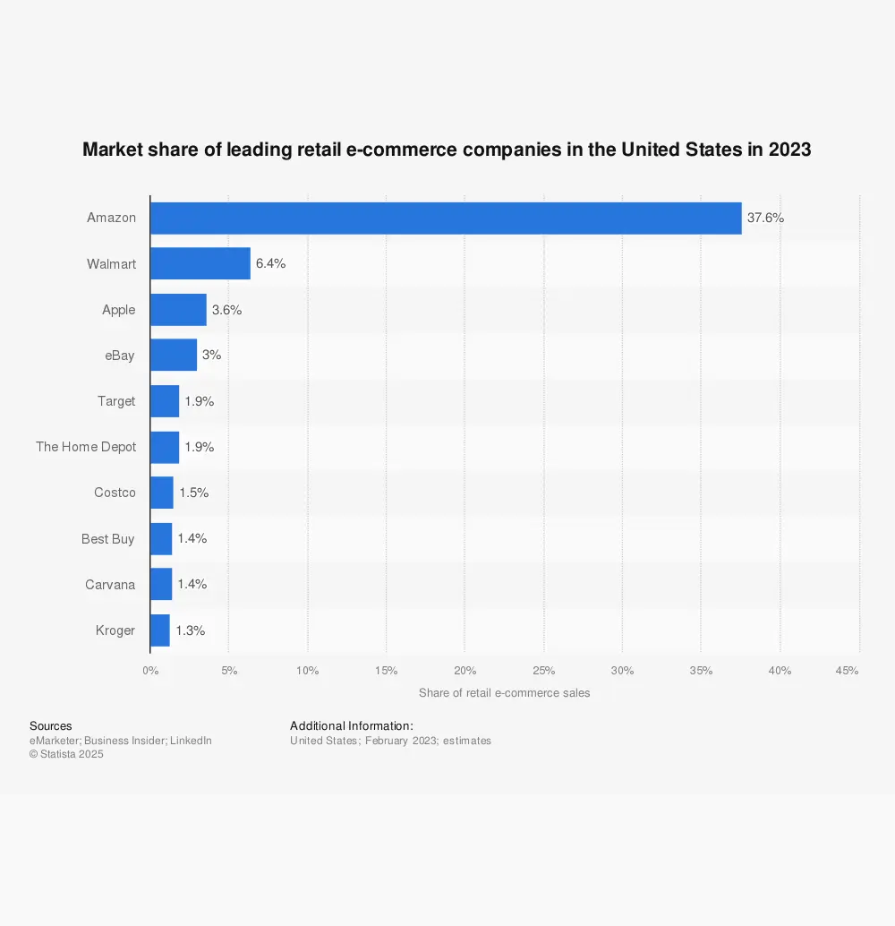 Market share of leading retail e-commerce companies | Statista