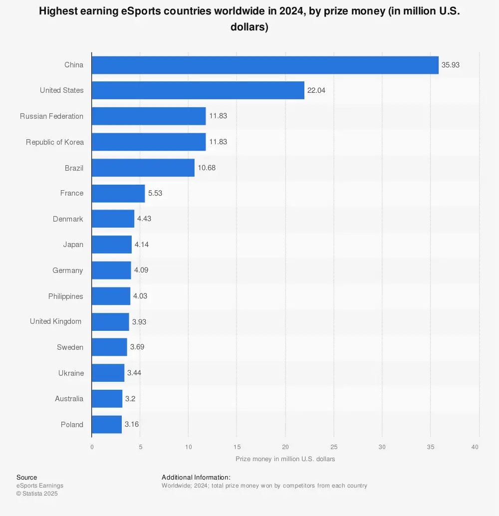 Highest earning eSports countries worldwide Statista
