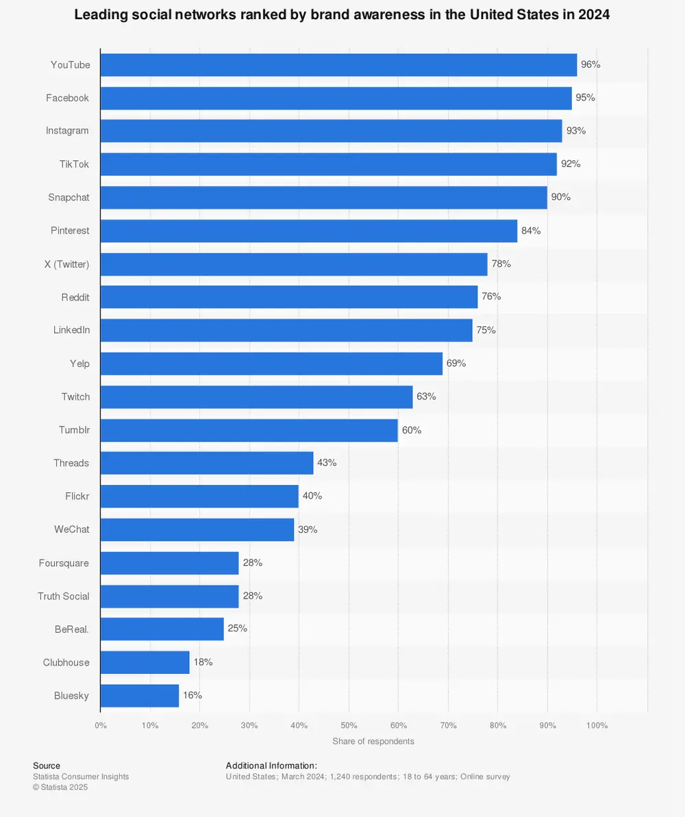 social networks brand awareness United States Statista