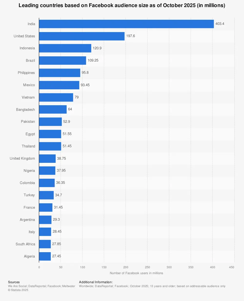 Facebook audience size | Statista