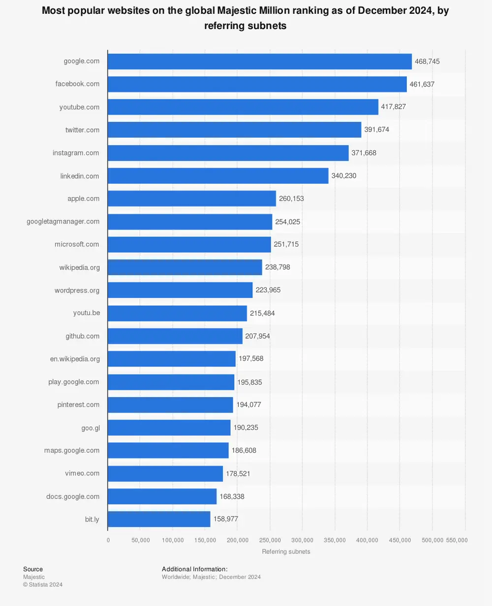 popular websites global Majestic Million ranking Statista