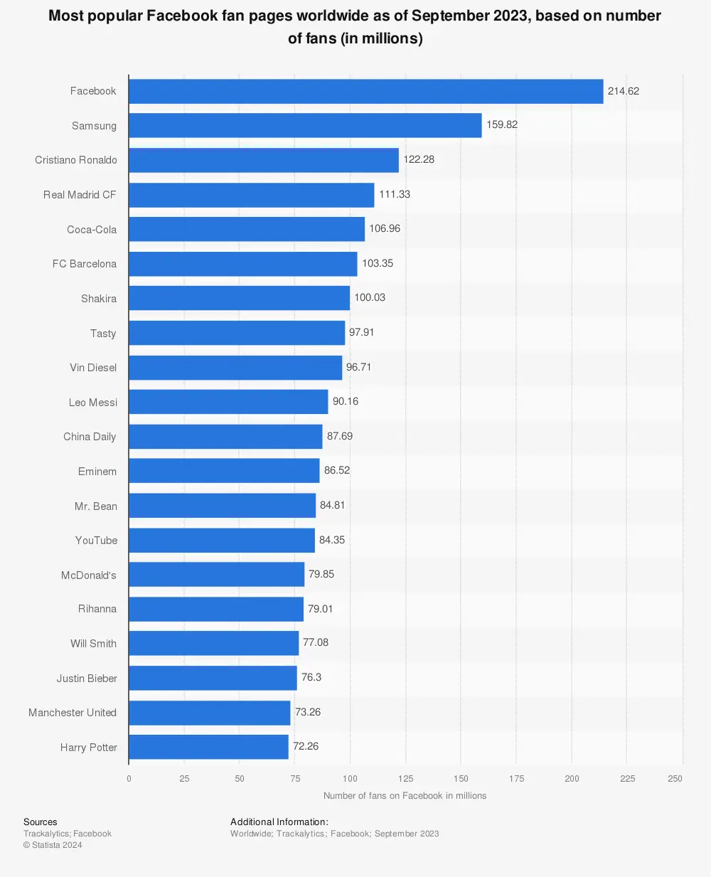 Statistic: Most popular Facebook fan pages as of June 2022, based on number of fans (in millions) | Statista