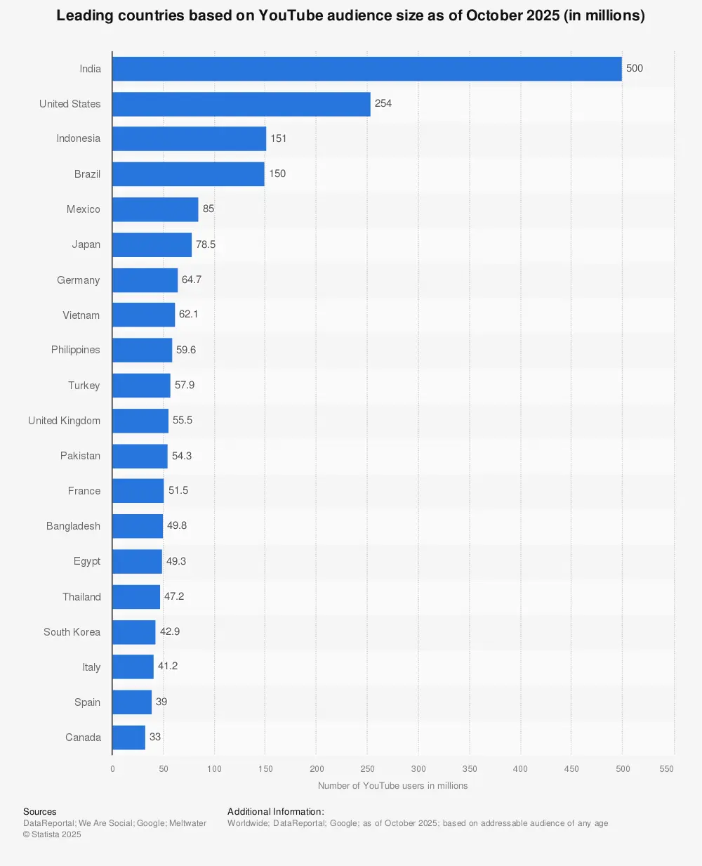 YouTube user base across the world | Statista