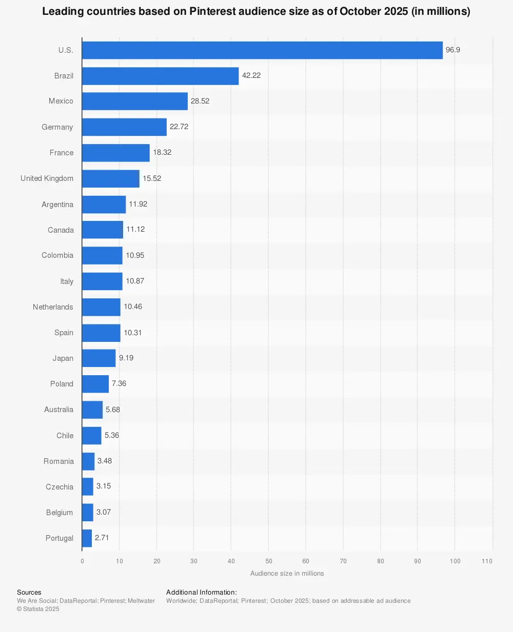 countries Pinterest audience Statista