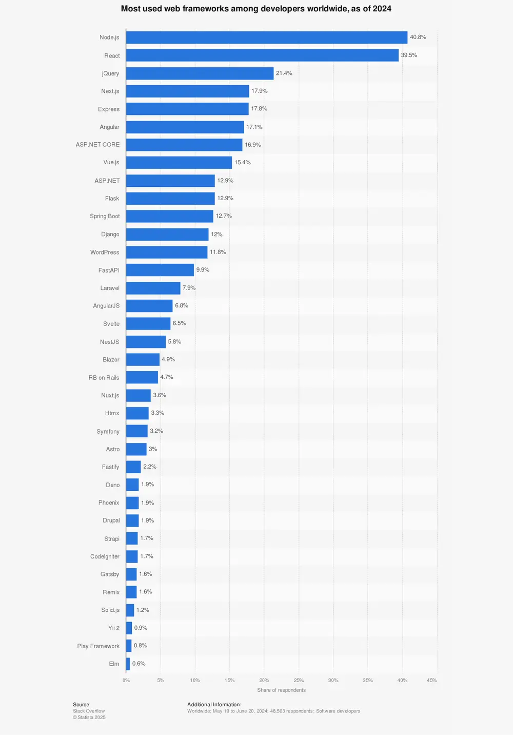 Most used web frameworks among developers worldwide | Statista