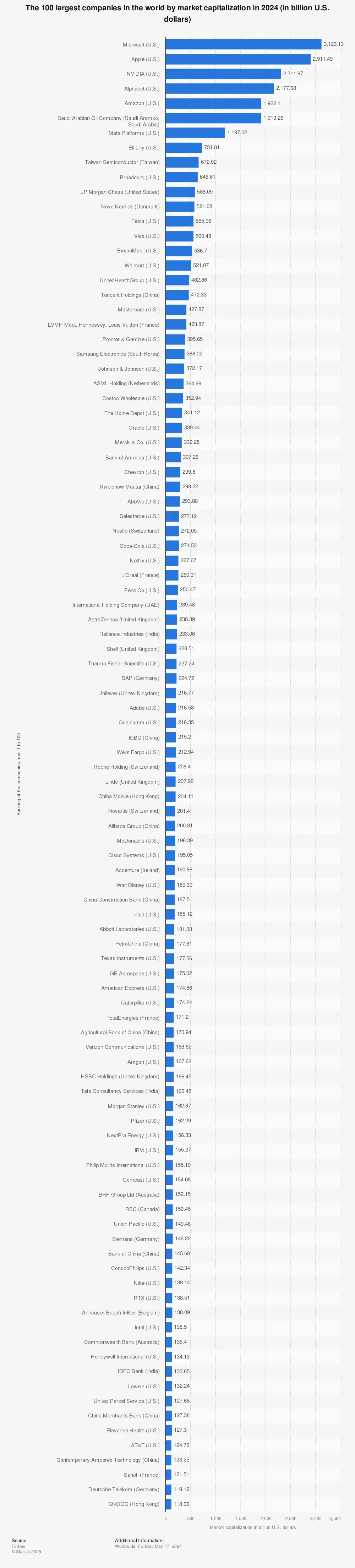 companies market capitalization Statista