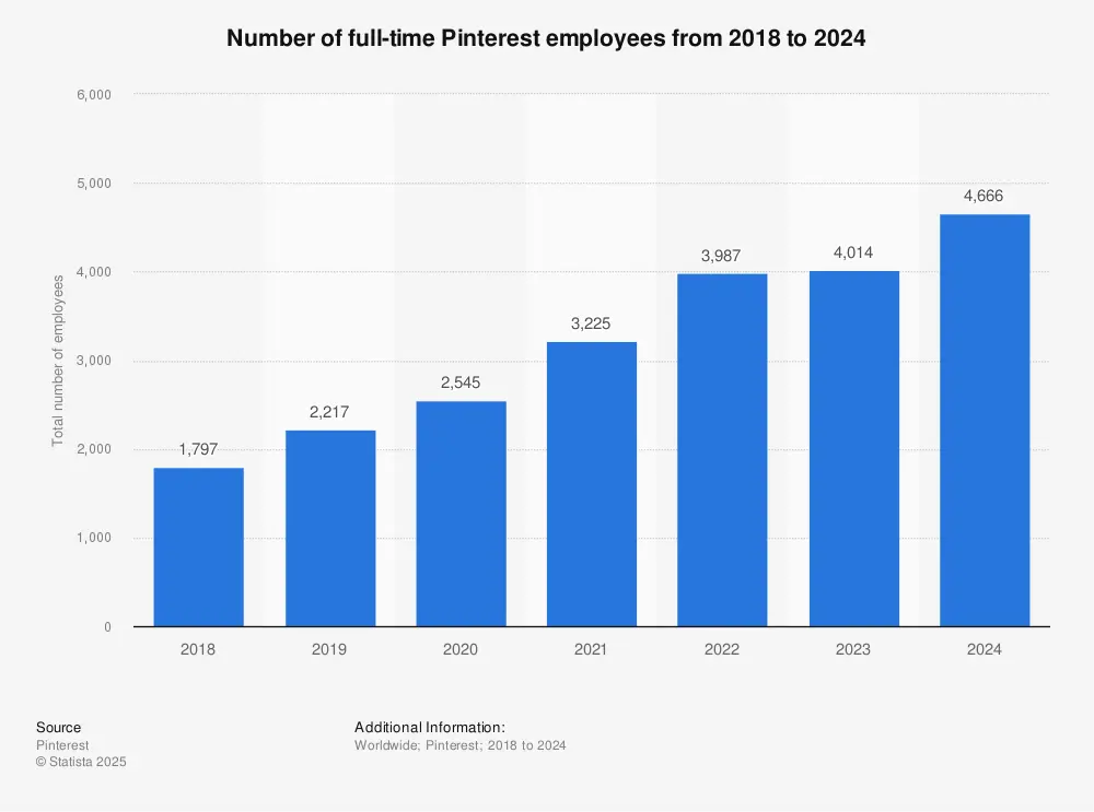 Pinterest employees Statista