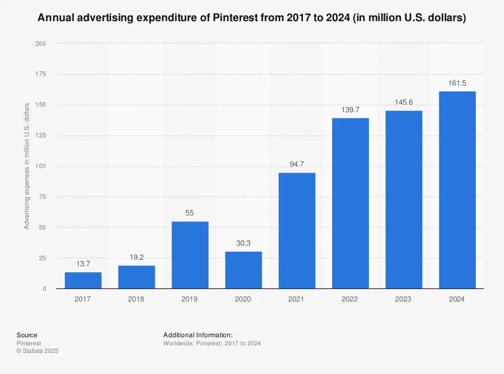 advertising Pinterest Statista