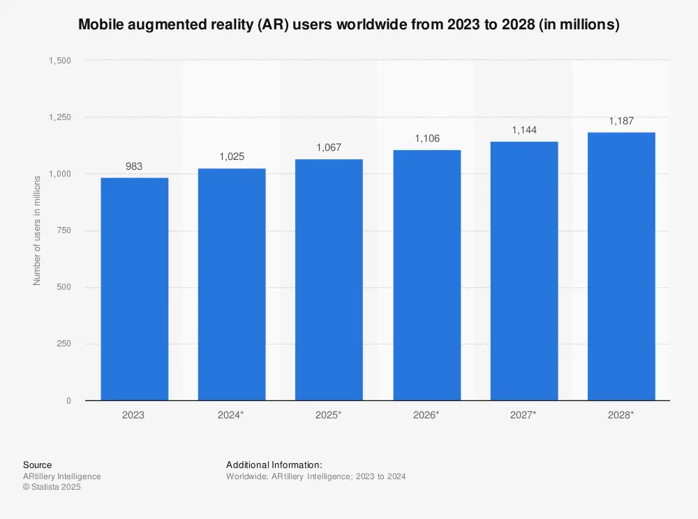 mobile augmented reality (AR) active user devices worldwide | Statista