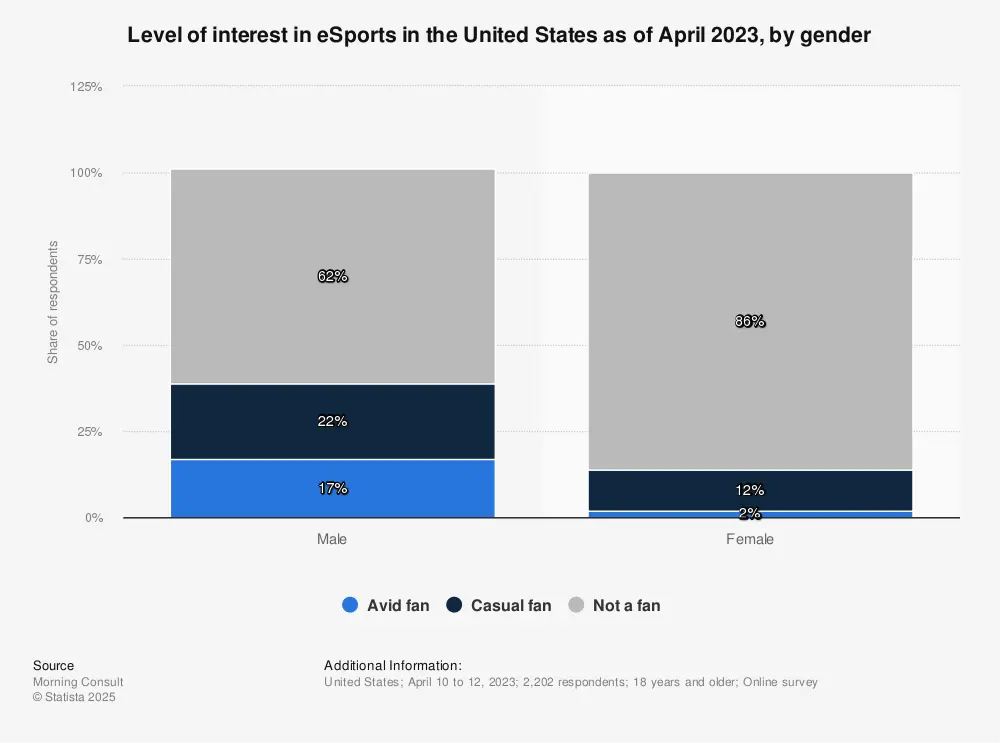 eSports United States gender Statista
