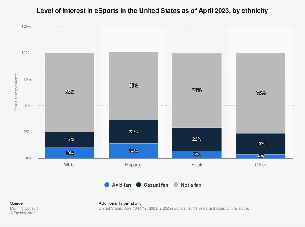 eSports United States ethnicity Statista