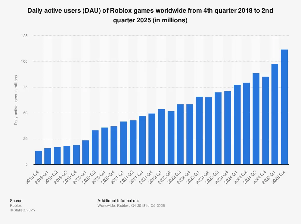 Daily active users Roblox | Statista