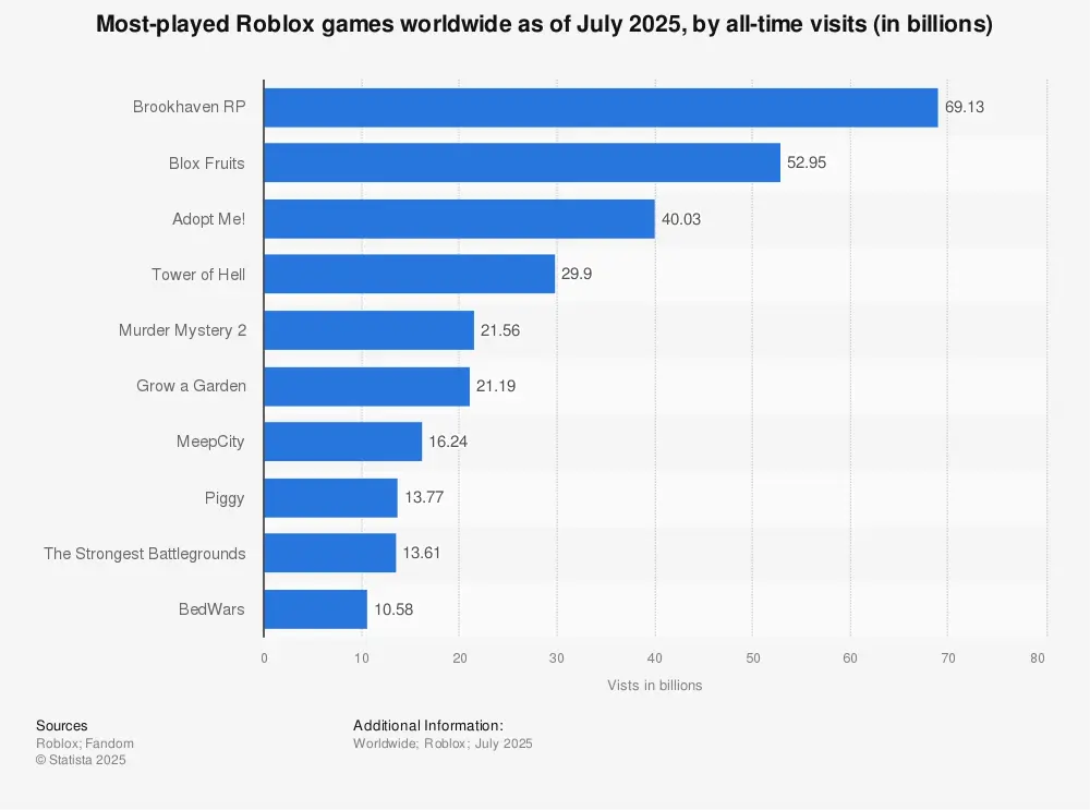 Most-played Roblox games worldwide Statista