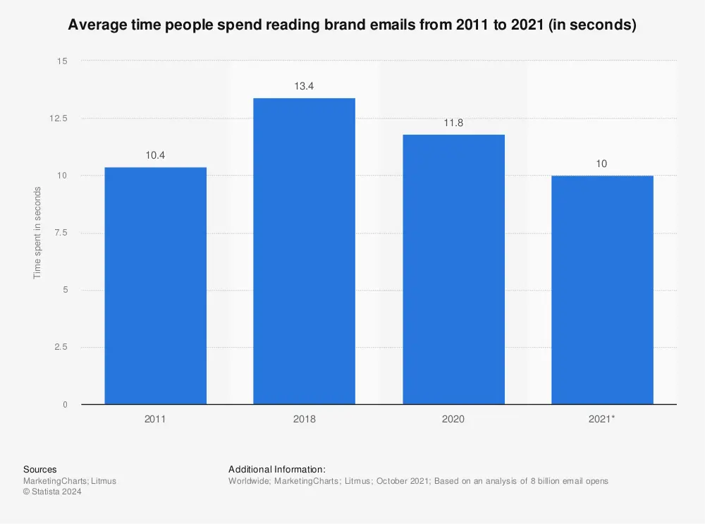 Time spent reading brand emails Statista