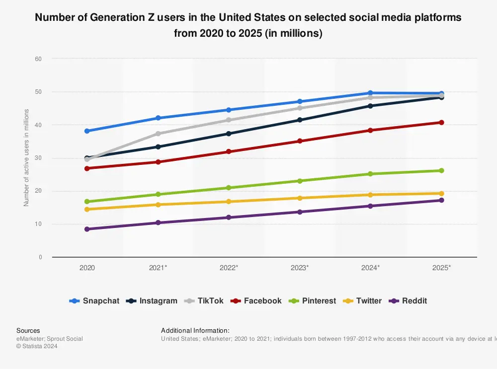 Generation Z users United States social media platforms Statista