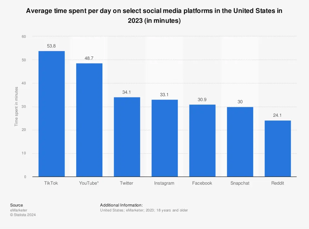 Average time spent on social media platforms