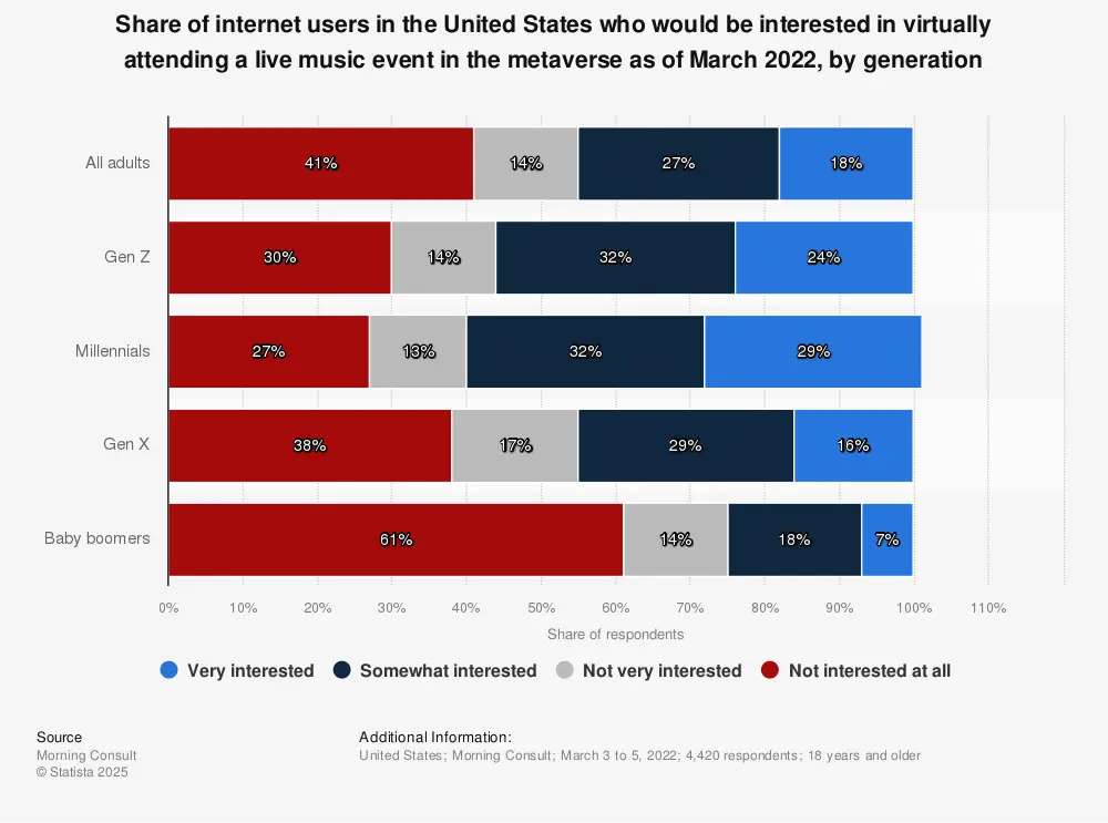 users / live music event / metaverse | Statista