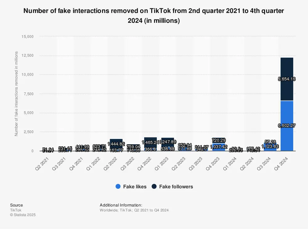 fake interactions removed TikTok Statista