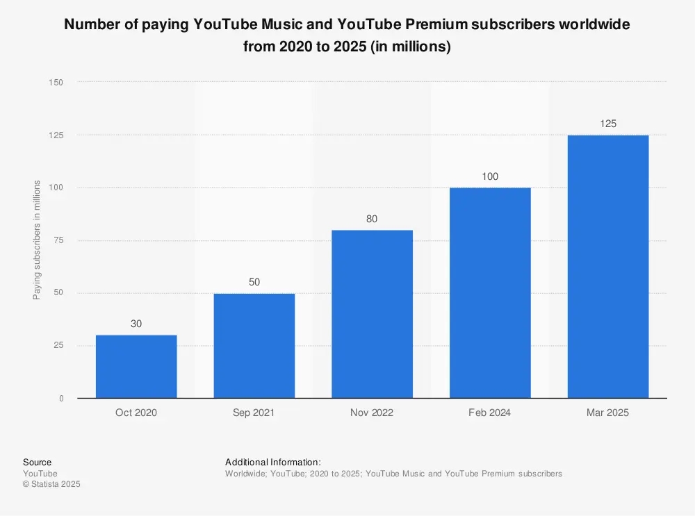 Number of paying YouTube users | Statista