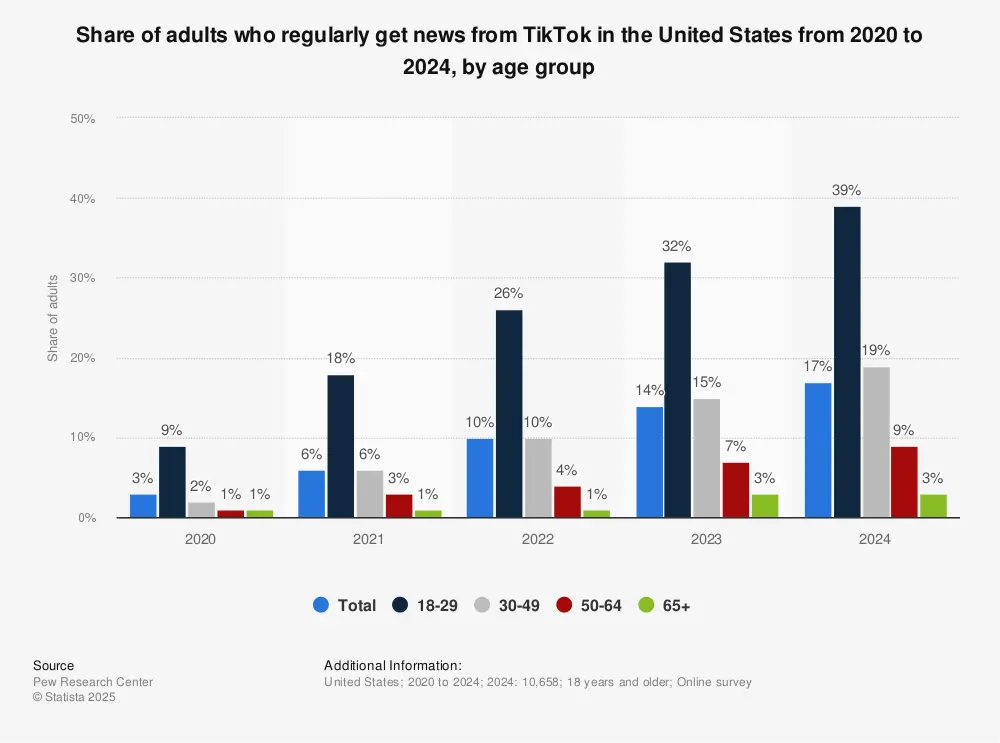 adults TikTok United States Statista