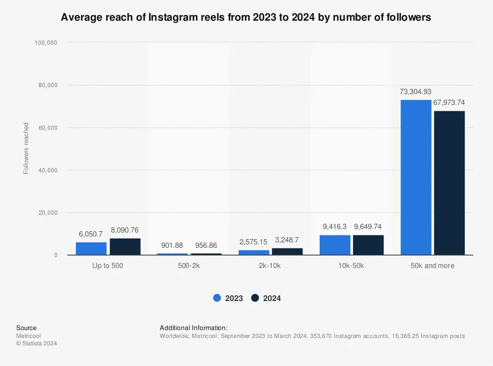 Reach of Instagram Reels Statista