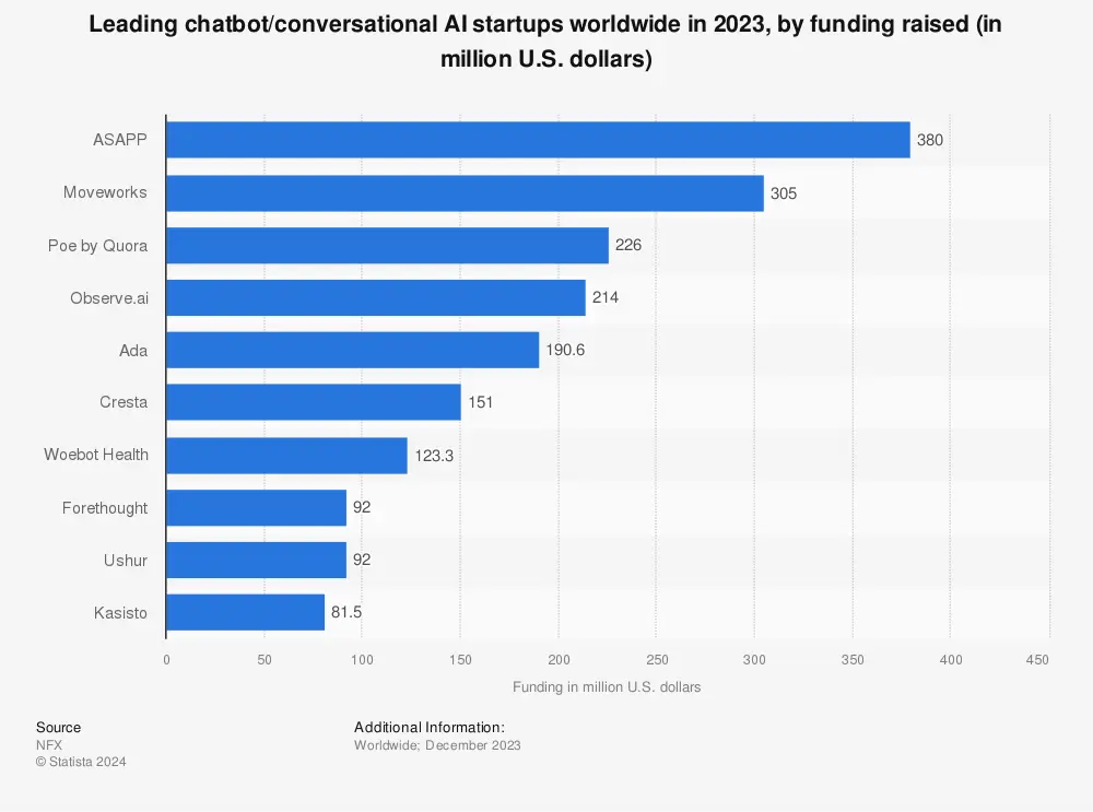 Chatbot/conversational AI startups worldwide Statista