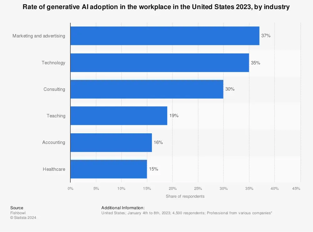AI adoption workplace United States industry Statista