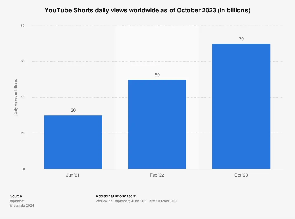 Number of YouTube shorts viewers per day