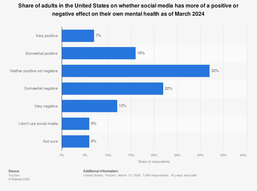adults United States social media positive negative effect mental health Statista
