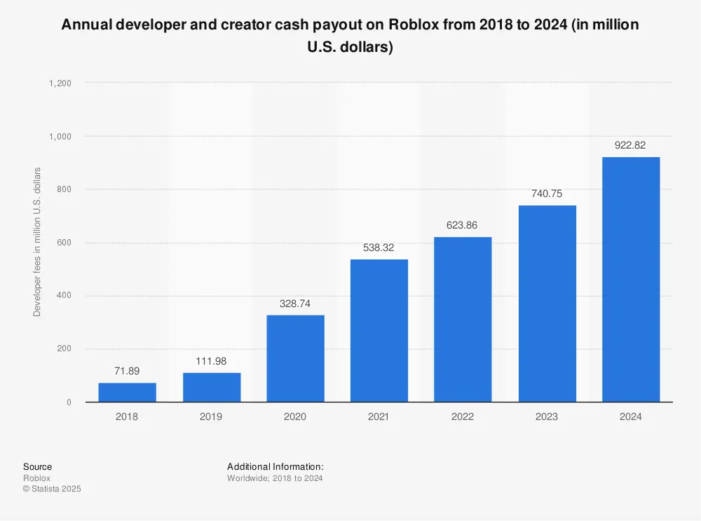 Annual developer creator cash payout Roblox Statista
