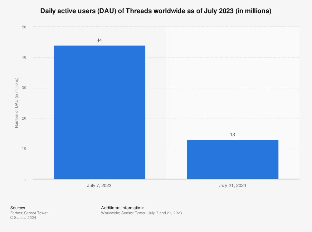 Daily active users Threads worldwide Statista