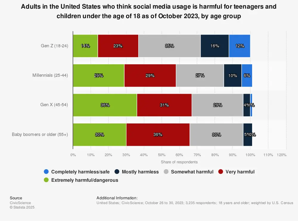 Adults United States social media usage teenagers children Statista