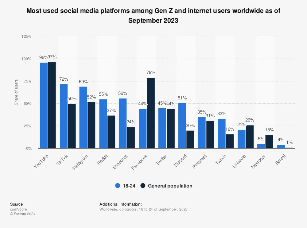 social media platforms Gen Z Statista