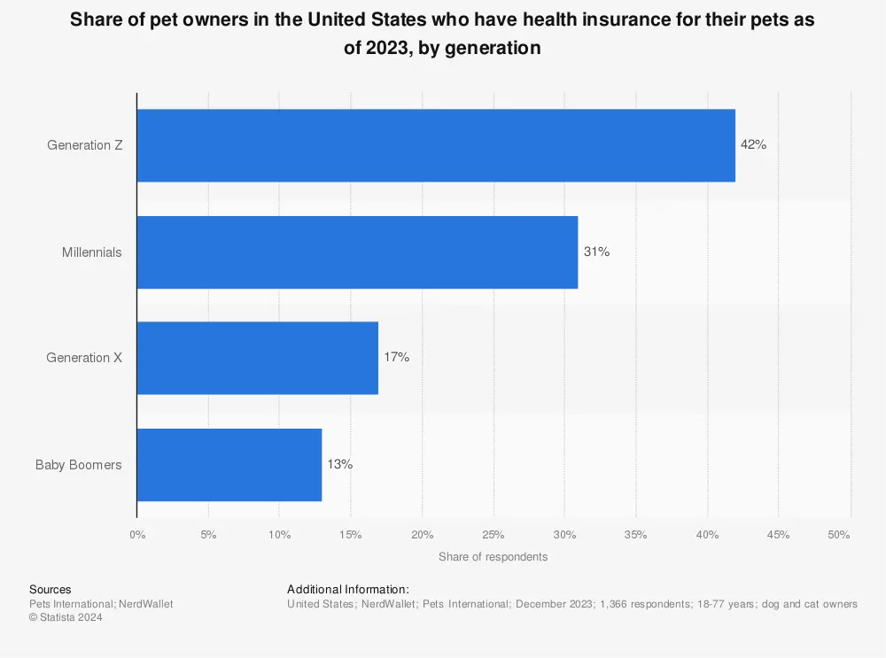 pet owners United States generation Statista