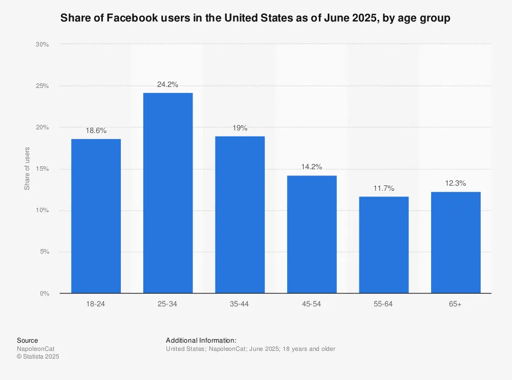 Facebook users by age group