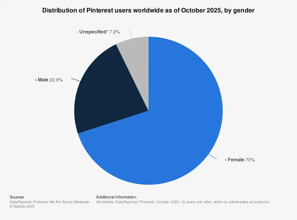 Pinterest users worldwide Statista