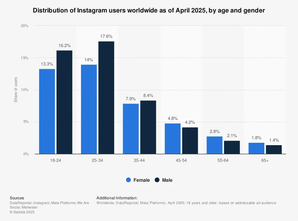 Instagram users worldwide by age and gender | Statista