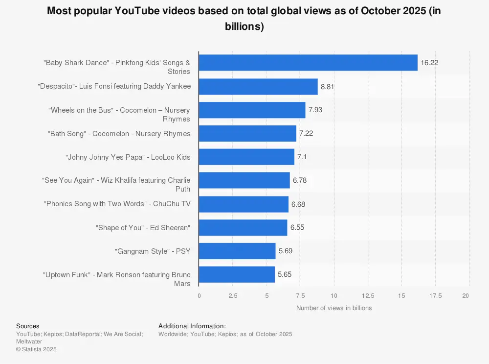 Most popular YouTube videos based on views) | Statista