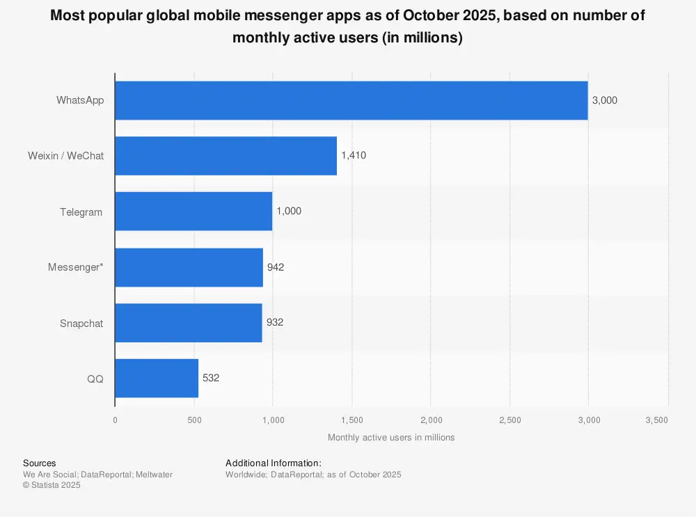 popular global mobile messenger apps | Statista