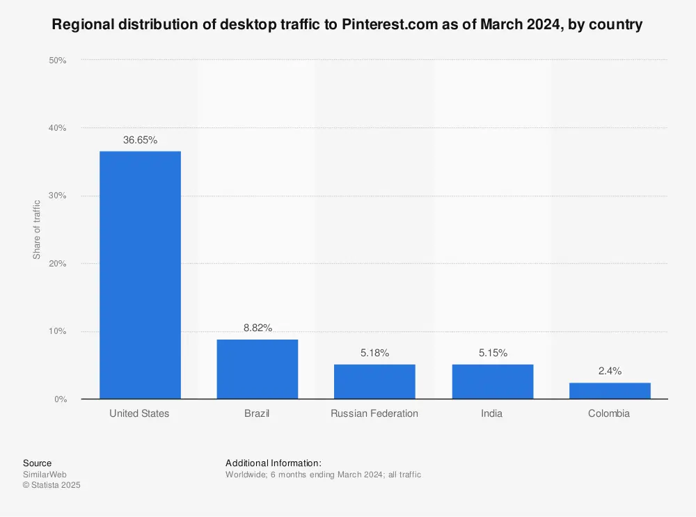 Regional distribution desktop traffic Pinterest Statista