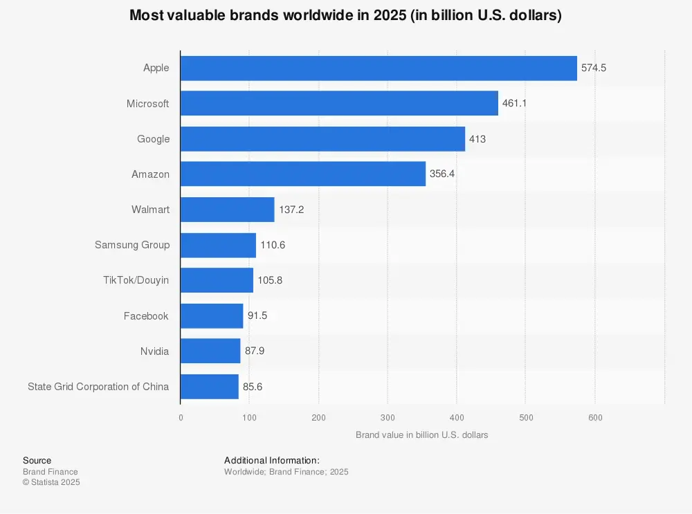 Most valuable brands worldwide Statista