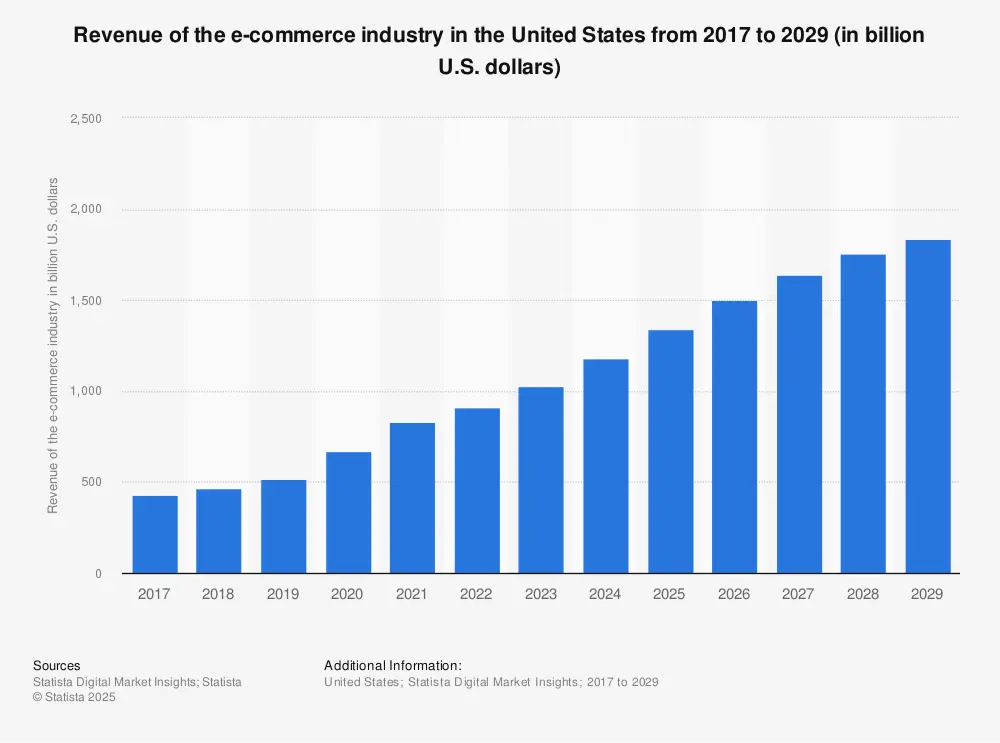 Revenue e-commerce industry | Statista