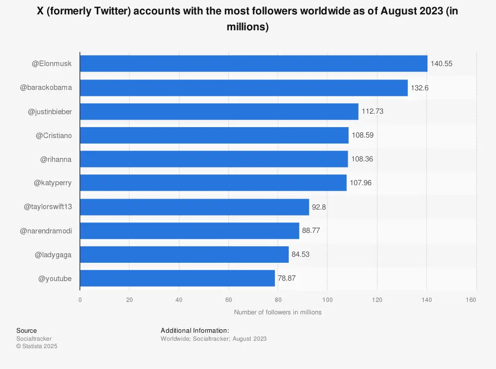 X (formerly Twitter) accounts followers worldwide Statista