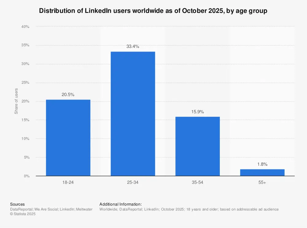 LinkedIn users worldwide Statista