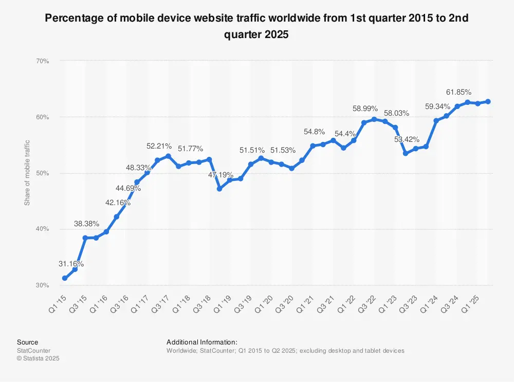 Percentage mobile device website traffic worldwide Statista