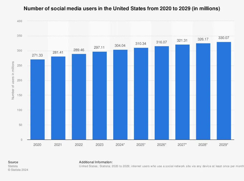 social media users United States Statista